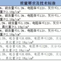 增碳劑現貨100噸 低價出售，可附檢測報告